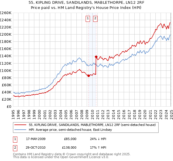 55, KIPLING DRIVE, SANDILANDS, MABLETHORPE, LN12 2RF: Price paid vs HM Land Registry's House Price Index