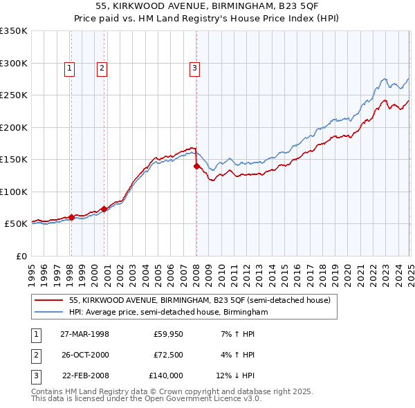 55, KIRKWOOD AVENUE, BIRMINGHAM, B23 5QF: Price paid vs HM Land Registry's House Price Index