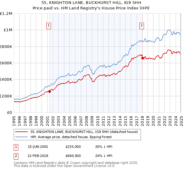 55, KNIGHTON LANE, BUCKHURST HILL, IG9 5HH: Price paid vs HM Land Registry's House Price Index