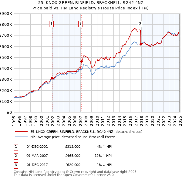 55, KNOX GREEN, BINFIELD, BRACKNELL, RG42 4NZ: Price paid vs HM Land Registry's House Price Index