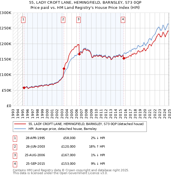 55, LADY CROFT LANE, HEMINGFIELD, BARNSLEY, S73 0QP: Price paid vs HM Land Registry's House Price Index