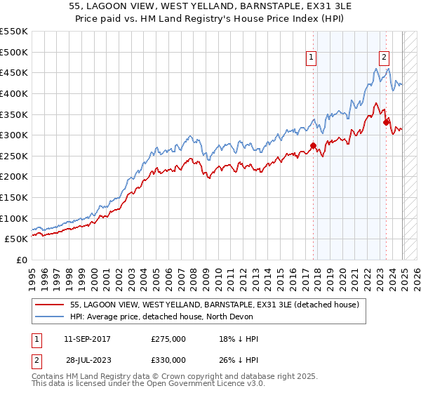 55, LAGOON VIEW, WEST YELLAND, BARNSTAPLE, EX31 3LE: Price paid vs HM Land Registry's House Price Index