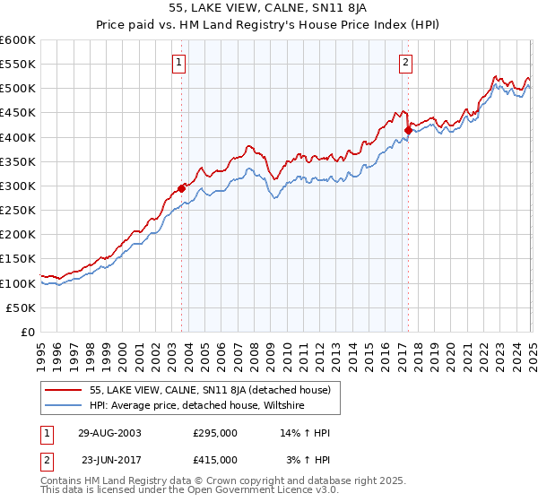 55, LAKE VIEW, CALNE, SN11 8JA: Price paid vs HM Land Registry's House Price Index