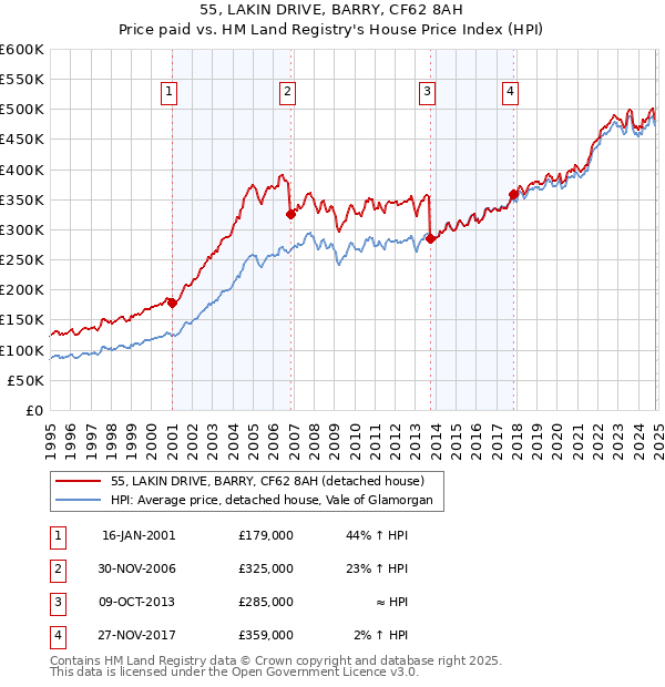 55, LAKIN DRIVE, BARRY, CF62 8AH: Price paid vs HM Land Registry's House Price Index