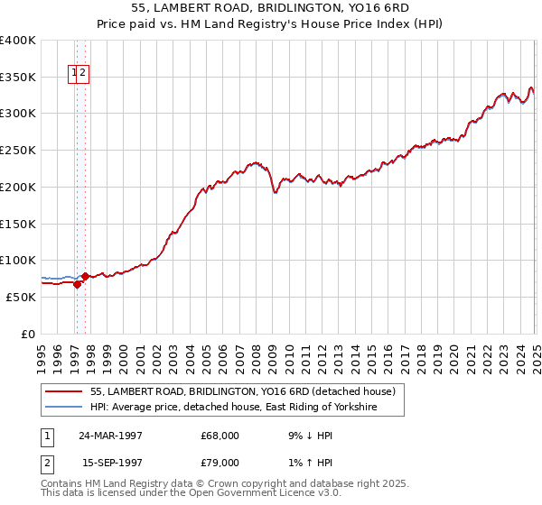 55, LAMBERT ROAD, BRIDLINGTON, YO16 6RD: Price paid vs HM Land Registry's House Price Index