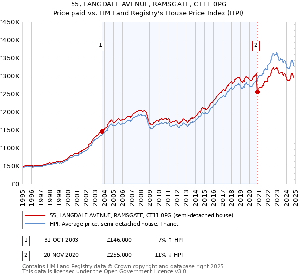 55, LANGDALE AVENUE, RAMSGATE, CT11 0PG: Price paid vs HM Land Registry's House Price Index