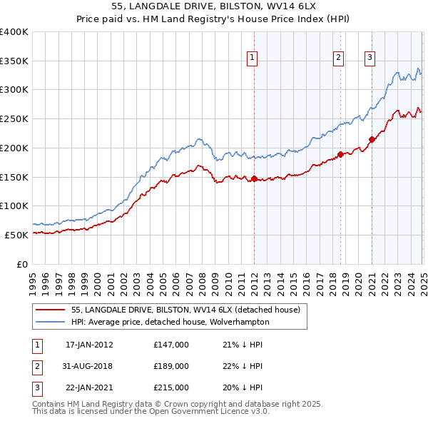 55, LANGDALE DRIVE, BILSTON, WV14 6LX: Price paid vs HM Land Registry's House Price Index