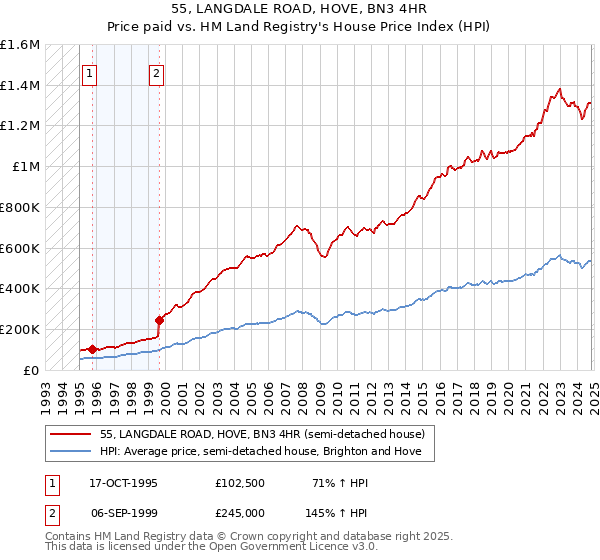 55, LANGDALE ROAD, HOVE, BN3 4HR: Price paid vs HM Land Registry's House Price Index