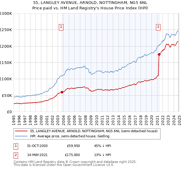 55, LANGLEY AVENUE, ARNOLD, NOTTINGHAM, NG5 6NL: Price paid vs HM Land Registry's House Price Index