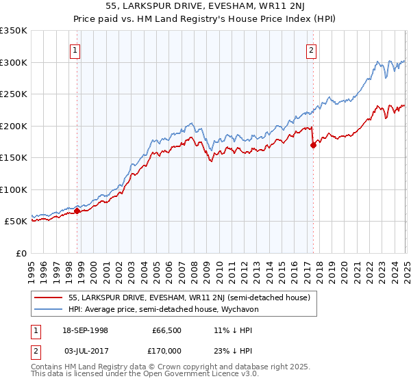 55, LARKSPUR DRIVE, EVESHAM, WR11 2NJ: Price paid vs HM Land Registry's House Price Index