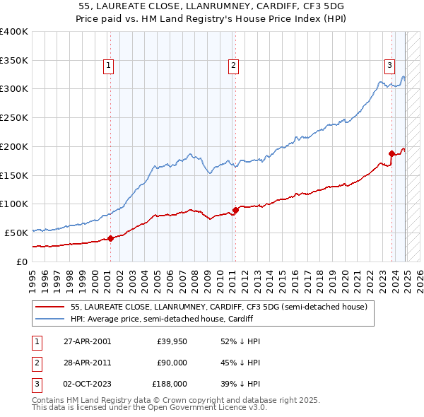 55, LAUREATE CLOSE, LLANRUMNEY, CARDIFF, CF3 5DG: Price paid vs HM Land Registry's House Price Index