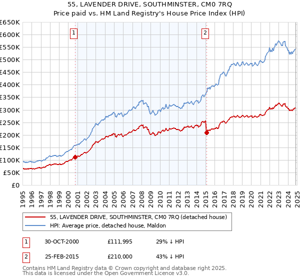 55, LAVENDER DRIVE, SOUTHMINSTER, CM0 7RQ: Price paid vs HM Land Registry's House Price Index