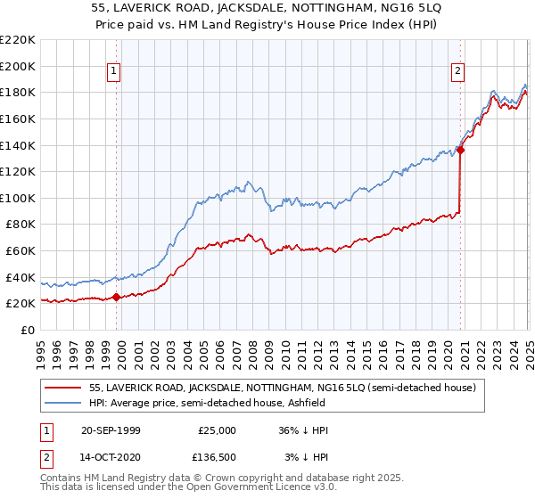 55, LAVERICK ROAD, JACKSDALE, NOTTINGHAM, NG16 5LQ: Price paid vs HM Land Registry's House Price Index