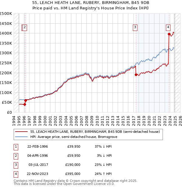 55, LEACH HEATH LANE, RUBERY, BIRMINGHAM, B45 9DB: Price paid vs HM Land Registry's House Price Index