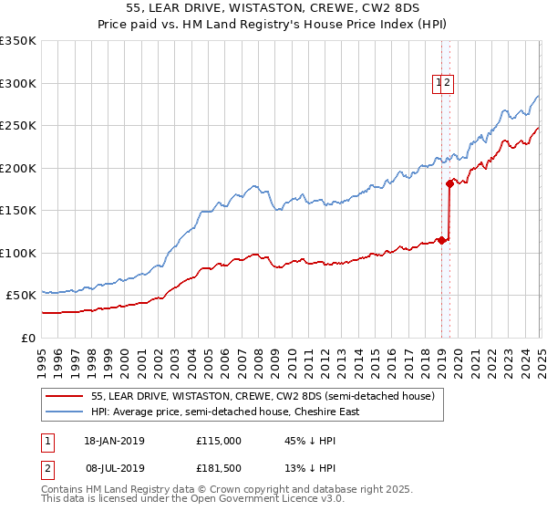 55, LEAR DRIVE, WISTASTON, CREWE, CW2 8DS: Price paid vs HM Land Registry's House Price Index