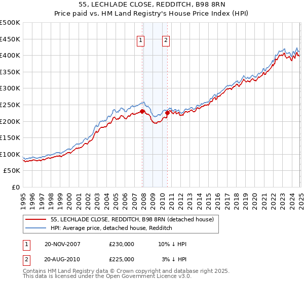 55, LECHLADE CLOSE, REDDITCH, B98 8RN: Price paid vs HM Land Registry's House Price Index