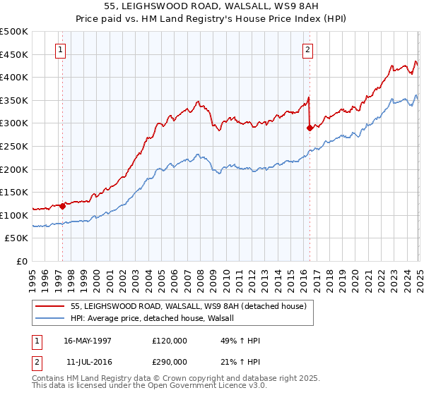 55, LEIGHSWOOD ROAD, WALSALL, WS9 8AH: Price paid vs HM Land Registry's House Price Index