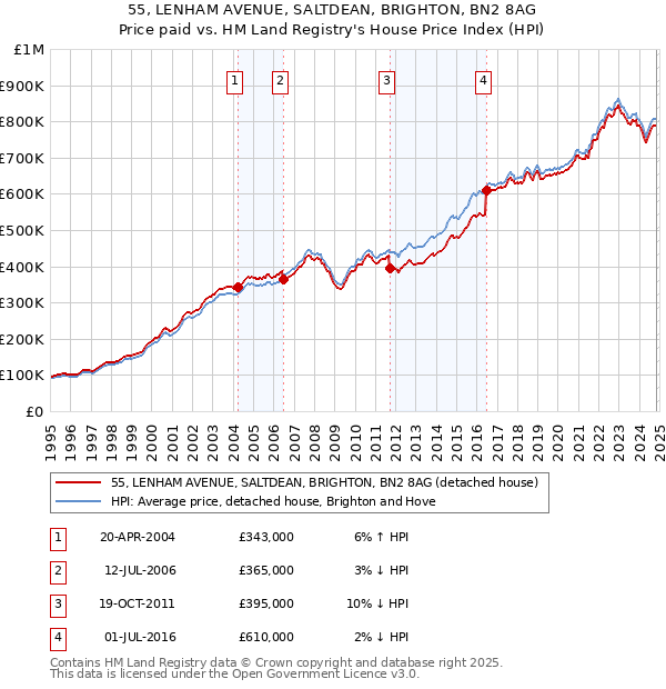 55, LENHAM AVENUE, SALTDEAN, BRIGHTON, BN2 8AG: Price paid vs HM Land Registry's House Price Index