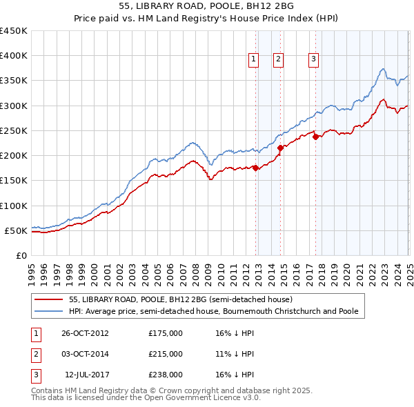 55, LIBRARY ROAD, POOLE, BH12 2BG: Price paid vs HM Land Registry's House Price Index