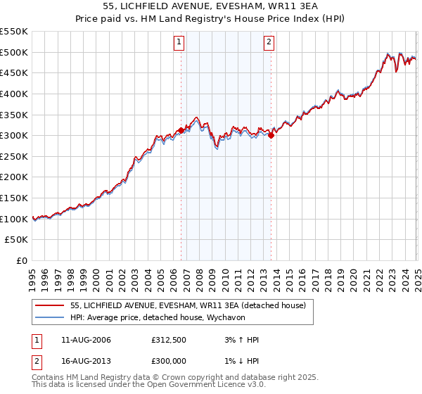 55, LICHFIELD AVENUE, EVESHAM, WR11 3EA: Price paid vs HM Land Registry's House Price Index