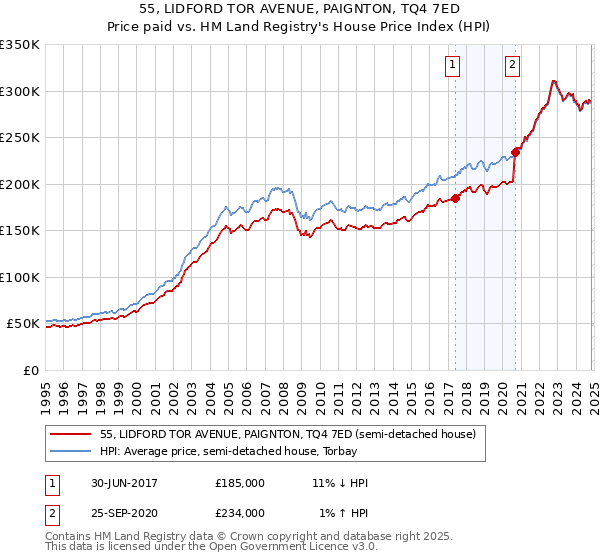 55, LIDFORD TOR AVENUE, PAIGNTON, TQ4 7ED: Price paid vs HM Land Registry's House Price Index