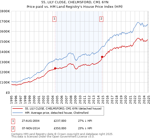 55, LILY CLOSE, CHELMSFORD, CM1 6YN: Price paid vs HM Land Registry's House Price Index