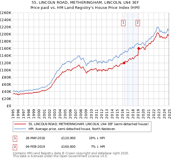 55, LINCOLN ROAD, METHERINGHAM, LINCOLN, LN4 3EF: Price paid vs HM Land Registry's House Price Index