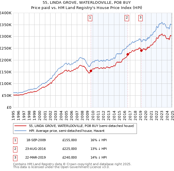 55, LINDA GROVE, WATERLOOVILLE, PO8 8UY: Price paid vs HM Land Registry's House Price Index