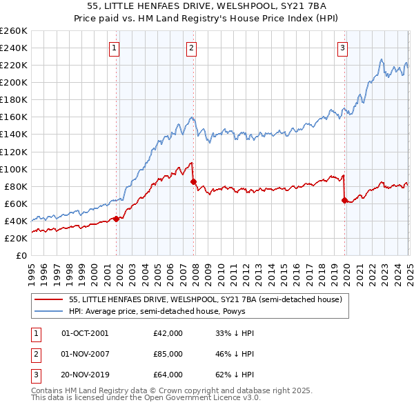 55, LITTLE HENFAES DRIVE, WELSHPOOL, SY21 7BA: Price paid vs HM Land Registry's House Price Index