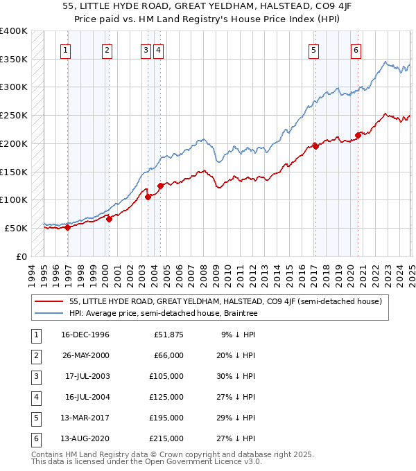 55, LITTLE HYDE ROAD, GREAT YELDHAM, HALSTEAD, CO9 4JF: Price paid vs HM Land Registry's House Price Index