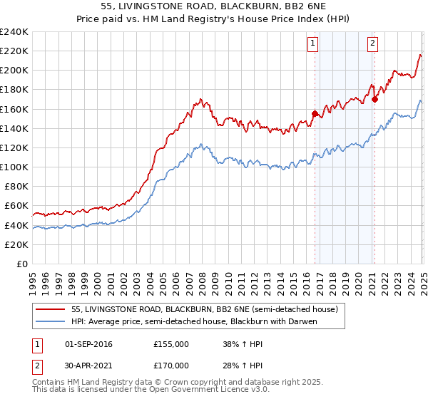 55, LIVINGSTONE ROAD, BLACKBURN, BB2 6NE: Price paid vs HM Land Registry's House Price Index