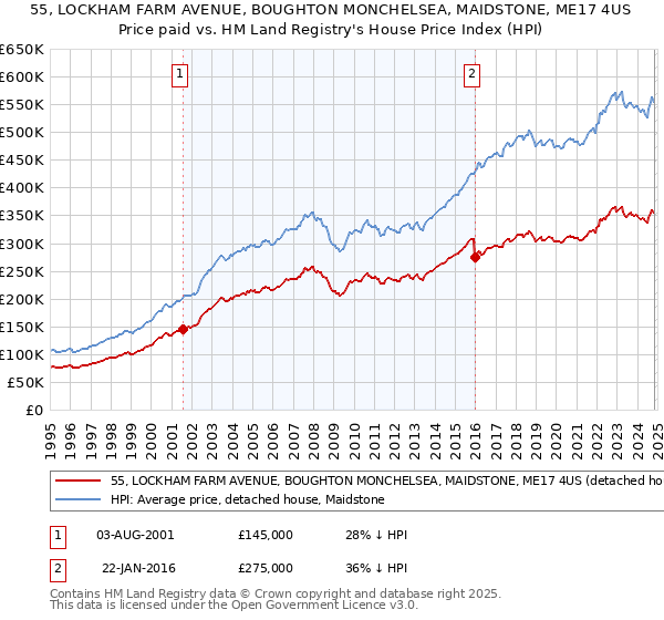 55, LOCKHAM FARM AVENUE, BOUGHTON MONCHELSEA, MAIDSTONE, ME17 4US: Price paid vs HM Land Registry's House Price Index