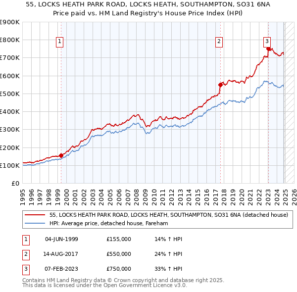 55, LOCKS HEATH PARK ROAD, LOCKS HEATH, SOUTHAMPTON, SO31 6NA: Price paid vs HM Land Registry's House Price Index