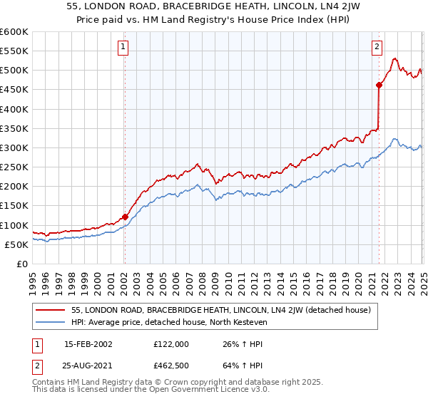 55, LONDON ROAD, BRACEBRIDGE HEATH, LINCOLN, LN4 2JW: Price paid vs HM Land Registry's House Price Index