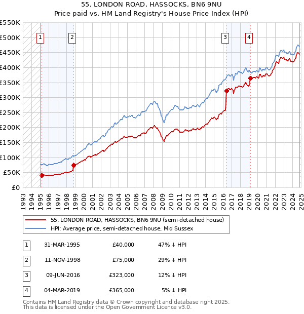 55, LONDON ROAD, HASSOCKS, BN6 9NU: Price paid vs HM Land Registry's House Price Index