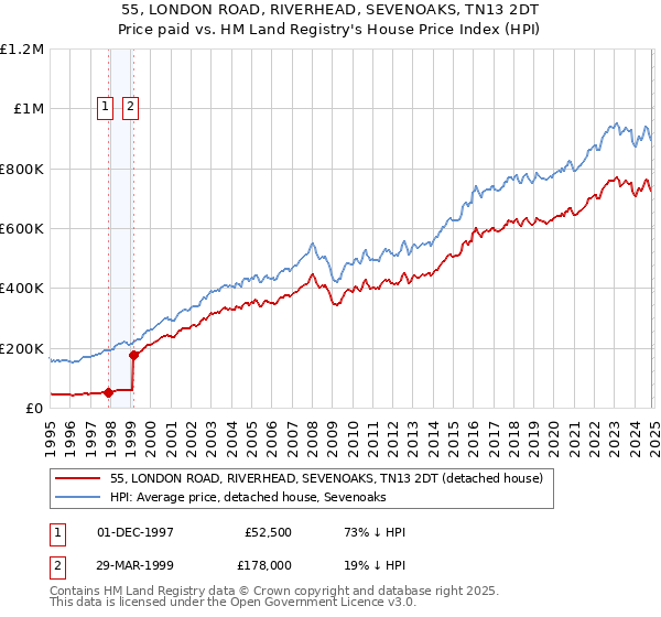 55, LONDON ROAD, RIVERHEAD, SEVENOAKS, TN13 2DT: Price paid vs HM Land Registry's House Price Index