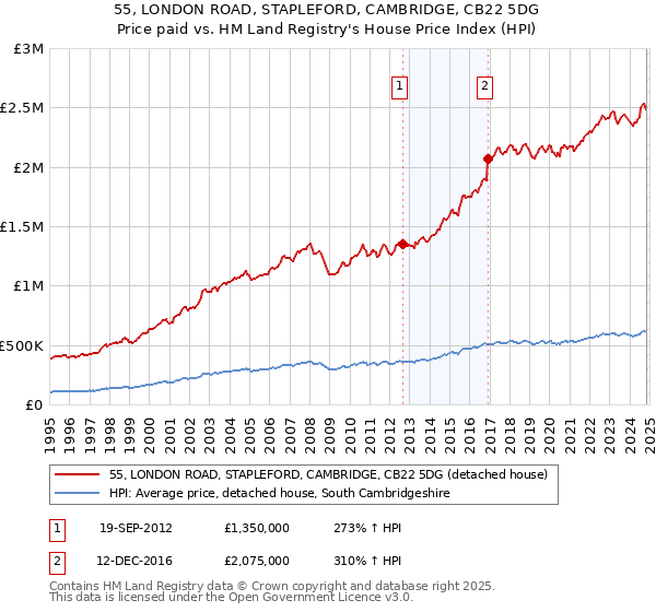 55, LONDON ROAD, STAPLEFORD, CAMBRIDGE, CB22 5DG: Price paid vs HM Land Registry's House Price Index