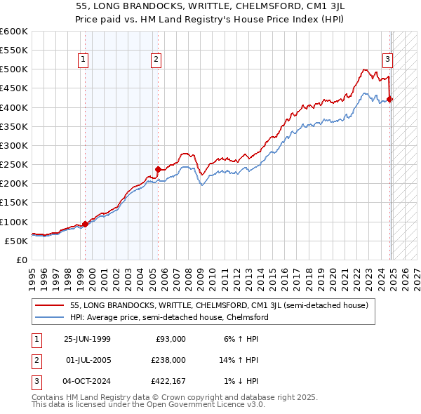 55, LONG BRANDOCKS, WRITTLE, CHELMSFORD, CM1 3JL: Price paid vs HM Land Registry's House Price Index