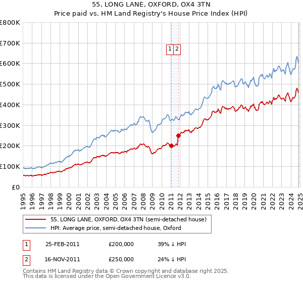 55, LONG LANE, OXFORD, OX4 3TN: Price paid vs HM Land Registry's House Price Index