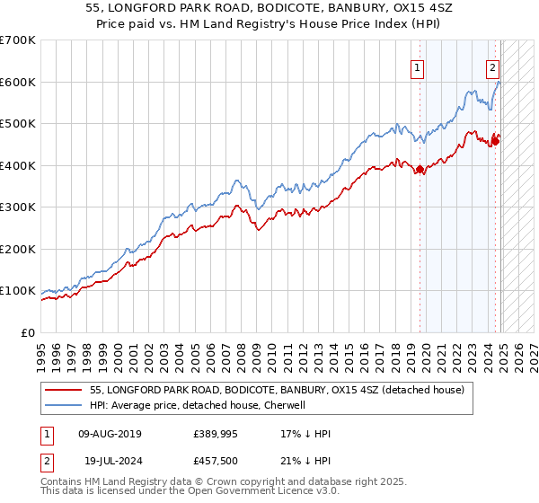 55, LONGFORD PARK ROAD, BODICOTE, BANBURY, OX15 4SZ: Price paid vs HM Land Registry's House Price Index