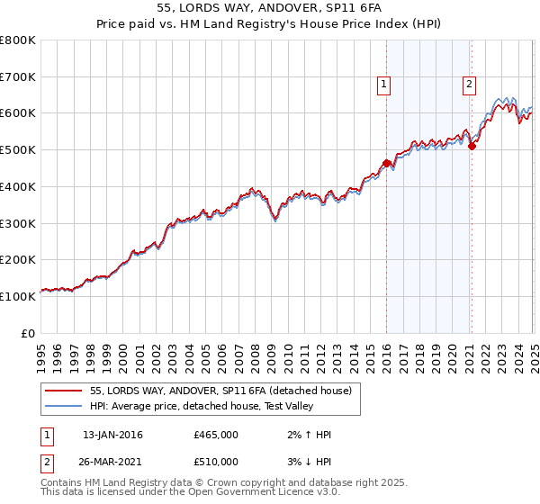 55, LORDS WAY, ANDOVER, SP11 6FA: Price paid vs HM Land Registry's House Price Index