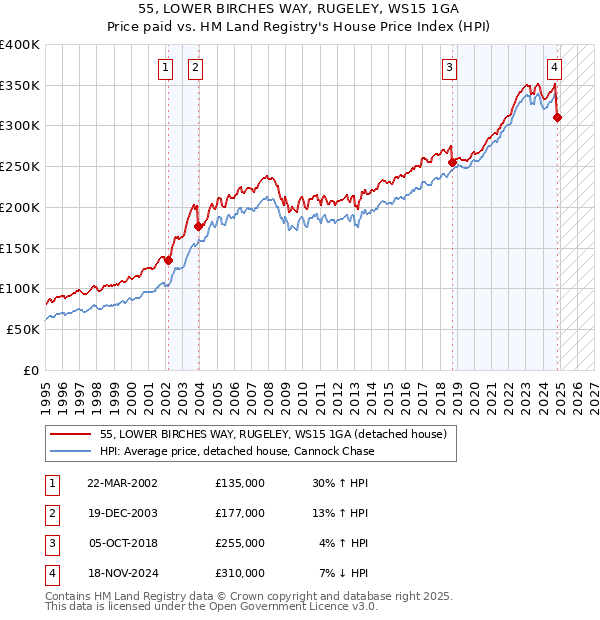 55, LOWER BIRCHES WAY, RUGELEY, WS15 1GA: Price paid vs HM Land Registry's House Price Index