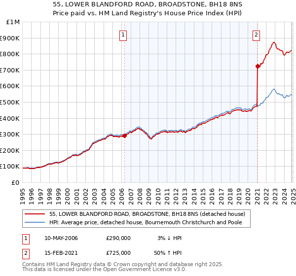 55, LOWER BLANDFORD ROAD, BROADSTONE, BH18 8NS: Price paid vs HM Land Registry's House Price Index