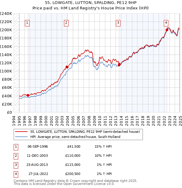 55, LOWGATE, LUTTON, SPALDING, PE12 9HP: Price paid vs HM Land Registry's House Price Index