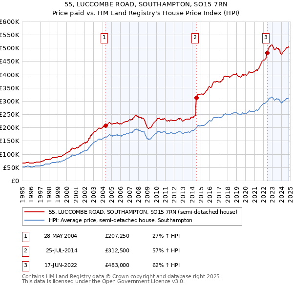 55, LUCCOMBE ROAD, SOUTHAMPTON, SO15 7RN: Price paid vs HM Land Registry's House Price Index