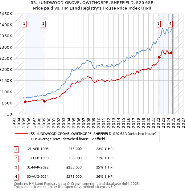 55, LUNDWOOD GROVE, OWLTHORPE, SHEFFIELD, S20 6SR: Price paid vs HM Land Registry's House Price Index