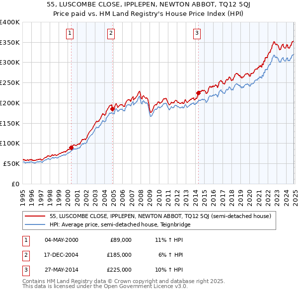 55, LUSCOMBE CLOSE, IPPLEPEN, NEWTON ABBOT, TQ12 5QJ: Price paid vs HM Land Registry's House Price Index