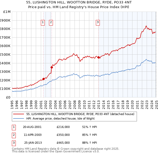 55, LUSHINGTON HILL, WOOTTON BRIDGE, RYDE, PO33 4NT: Price paid vs HM Land Registry's House Price Index