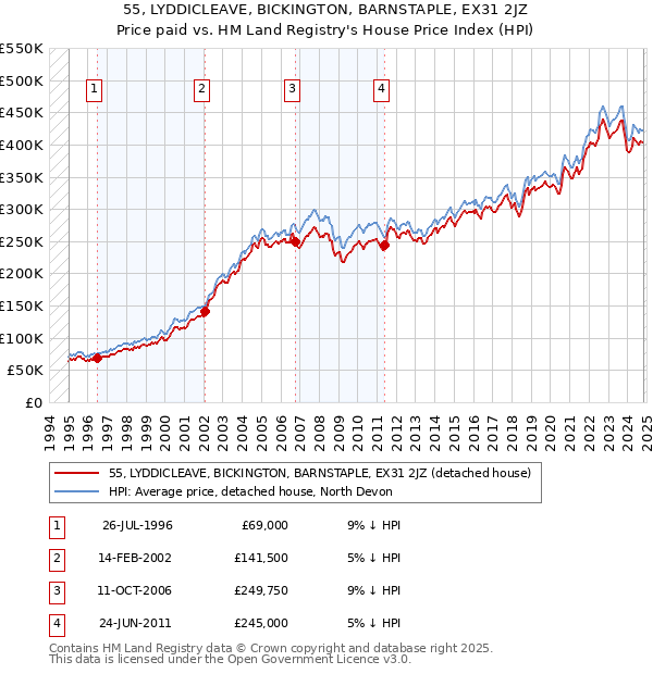 55, LYDDICLEAVE, BICKINGTON, BARNSTAPLE, EX31 2JZ: Price paid vs HM Land Registry's House Price Index