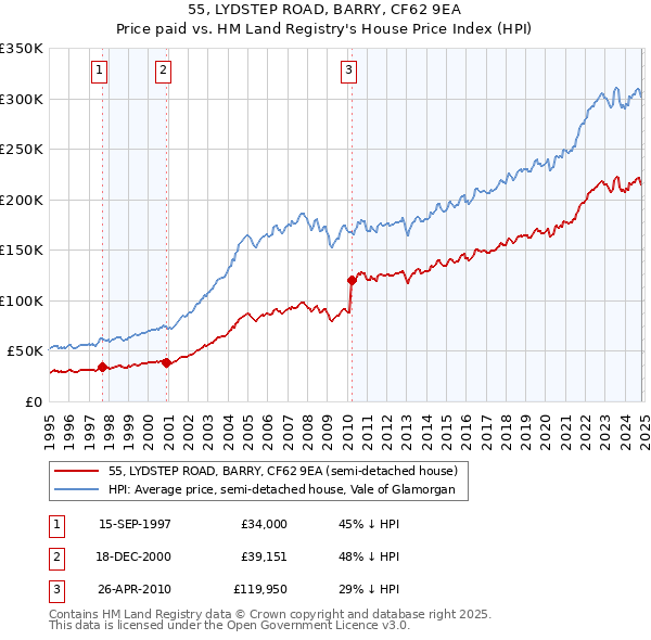 55, LYDSTEP ROAD, BARRY, CF62 9EA: Price paid vs HM Land Registry's House Price Index